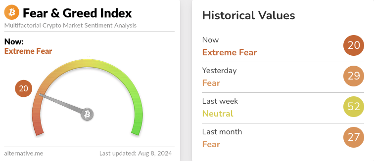 Crypto Fear and Greed Index